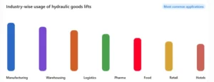 Where Businesses Commonly Use Hydraulic Goods Lifts